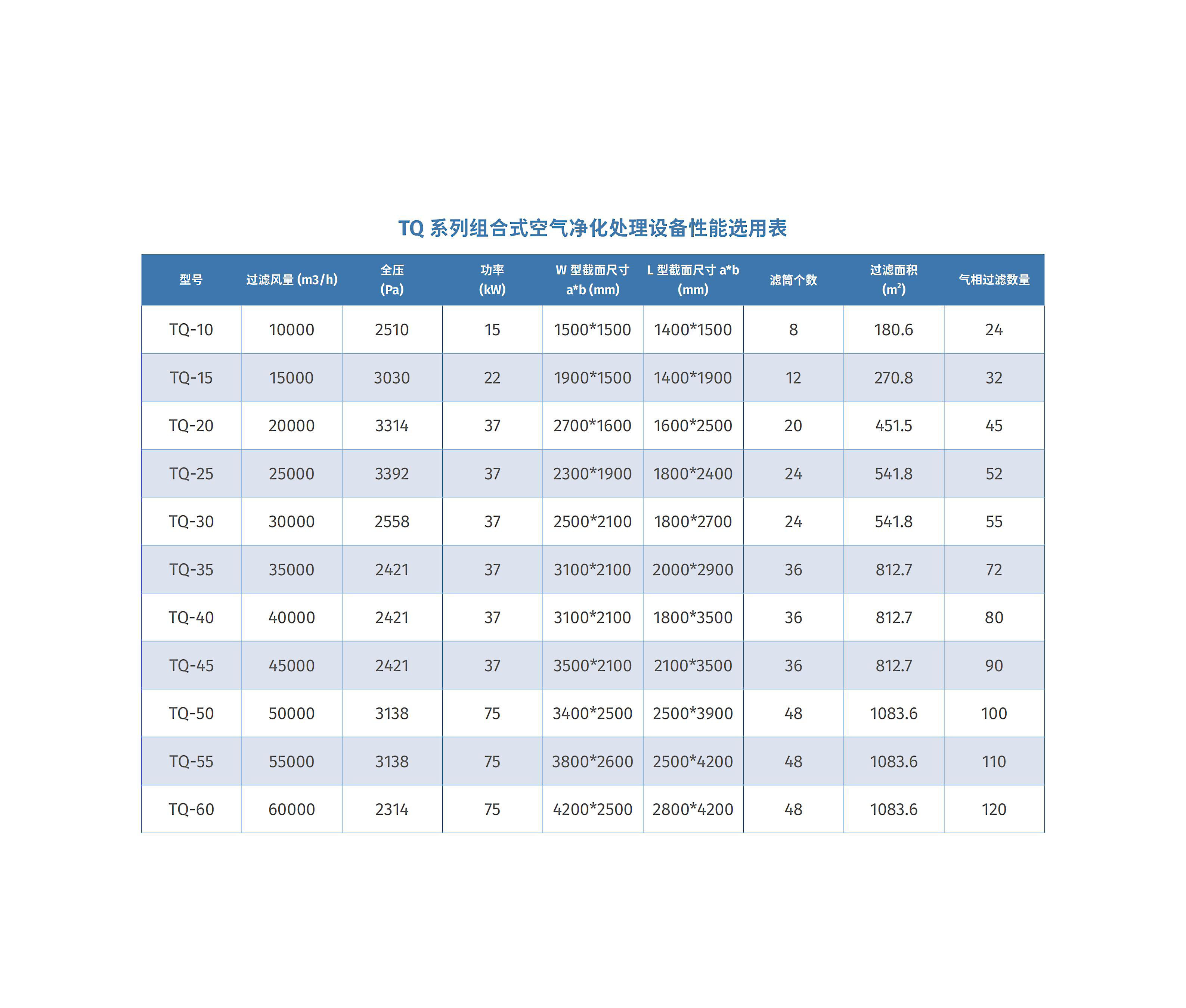 TQ系列组合式空气净化处理设备性能选用表.jpg